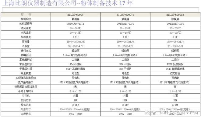 ：17年研发经验粉体干燥可靠保障龙8体育入口比朗小型喷雾干燥机(图3)